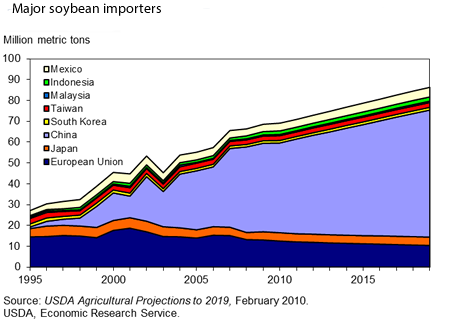 This chart shows: 'Major soybean importers'.