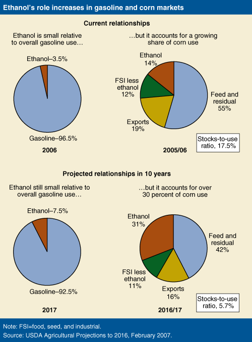 This chart shows: 'Ethanol's role increases in gasoline and corn markets'.