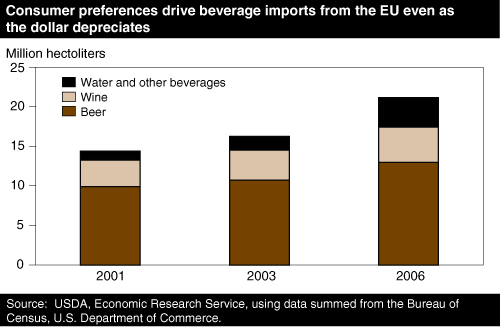 This chart shows: 'Consumer preferences drive beverage imports from the EU even as the dollar depreciates'.
