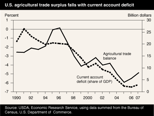This chart shows: 'U.S. agricultural trade surplus falls with current account deficit'.