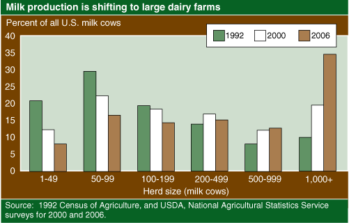 This chart shows: 'Milk production is shifting to large dairy farms'.