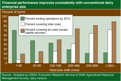This chart shows: 'Financial performance improves consistently with conventional dairy enterprise size'.