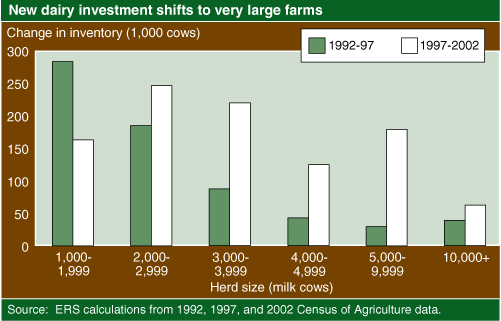 This chart shows: 'New dairy investment shifts to very large farms'.