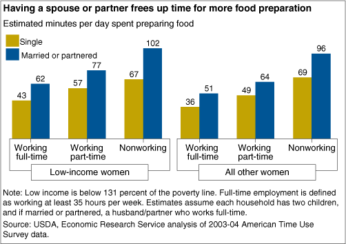 This chart shows: 'Having a spouse or partner frees up time for more food preparation'.