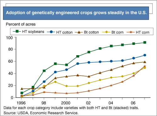 This chart shows: 'Adoption of genetically engineered crops grows steadily in the U.S.'.