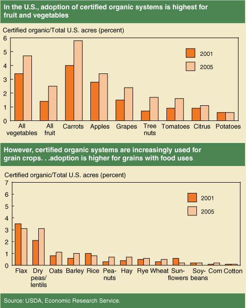 This chart shows: 'In the U.S., adoption of certified organic systems is highest for fruit and vegetables. However, certified organic systems are increasingly used for grain crops. . . adoption is higher for grains with food uses'.