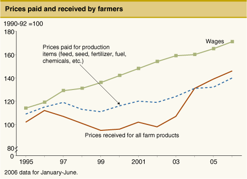 This chart shows: 'Prices paid and received by farmers'.