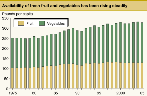 This chart shows: 'Availabilty of fresh fruit and vegetables has been rising steadily'.