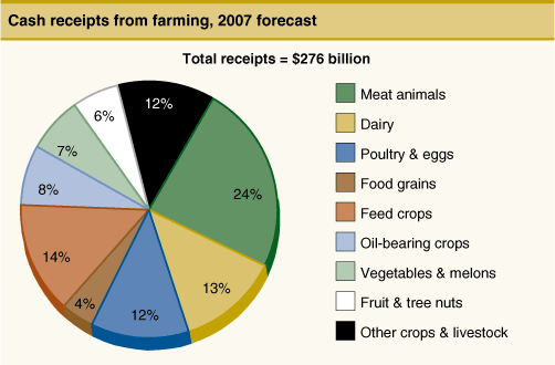 This chart shows: 'Cash receipts from farming, 2007 forecast'.