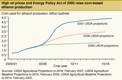This chart shows: 'High oil prices and Energy Policy Act of 2005 raise corn-based ethanol production'.