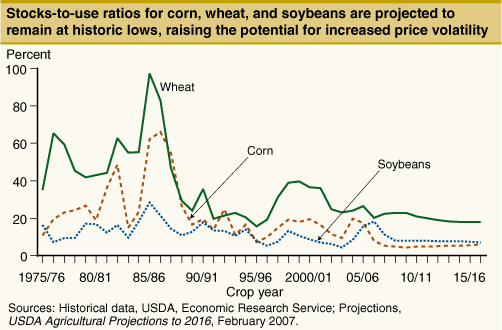 This chart shows: 'Stocks-to-use ratios for corn, wheat, and soybeans are projected to remain at historic lows, raising the potential for increased price volatility'.