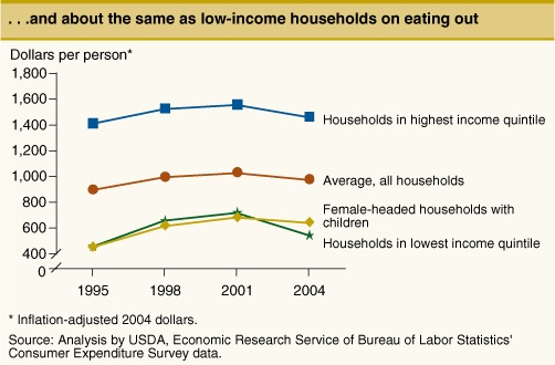 This chart shows: '. . .and about the same as low-income households on eating out'.