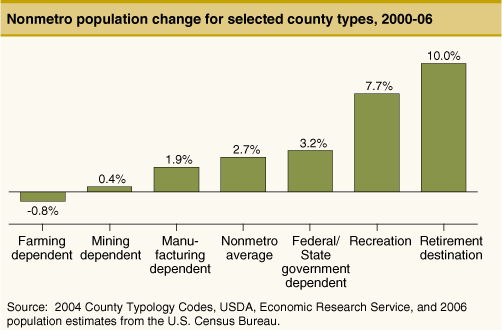 This chart shows: 'Nonmetro population change for selected county types, 2000-06'.