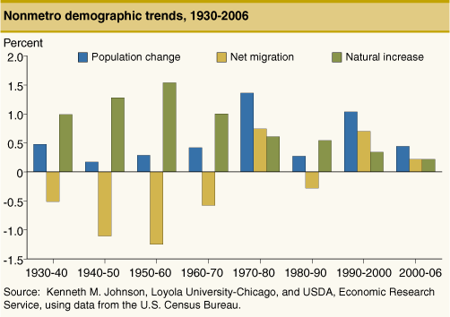 This chart shows: 'Nonmetro demographic trends, 1930-2006'.