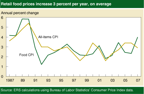 This chart shows: 'Retail food prices increase 3 percent per year, on average'.