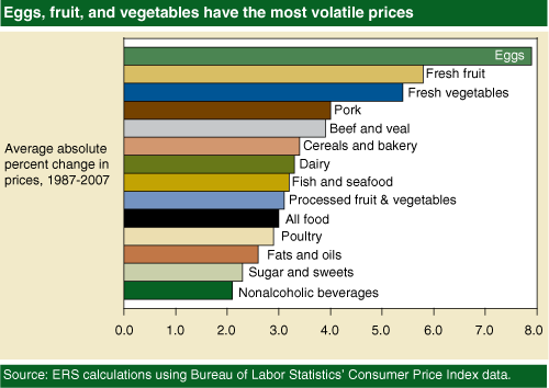 This chart shows: 'Eggs, fruit, and vegetables have the most volatile prices'.