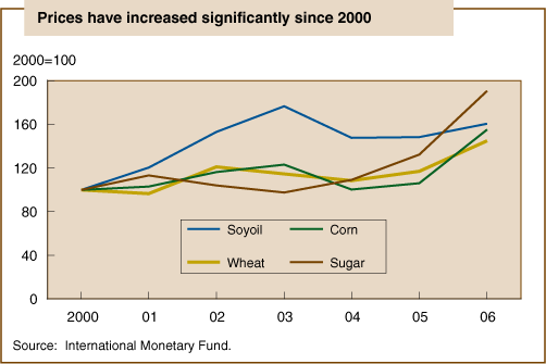 This chart shows: 'Prices have increased significantly since 2000'.