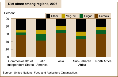 This chart shows: 'Diet share among regions, 2006'.