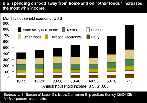 This chart shows: 'U.S. spending on food away from home and on "other foods" increases the most with income'.