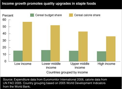 This chart shows: 'Income growth promotes quality upgrades in staple foods'.