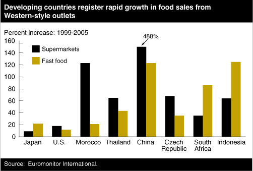 This chart shows: 'Developing countries register rapid growth in food sales from Western-style outlets'.