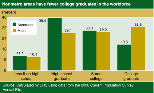 This chart shows: 'Nonmetro areas have fewer college graduates in the workforce'.
