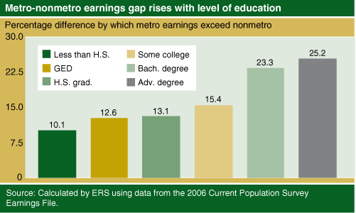 This chart shows: 'Metro-nonmetro earnings gap rises with level of education'.