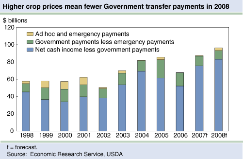 This chart shows: 'Higher crop prices mean fewer Government transfer payments in 2008'.