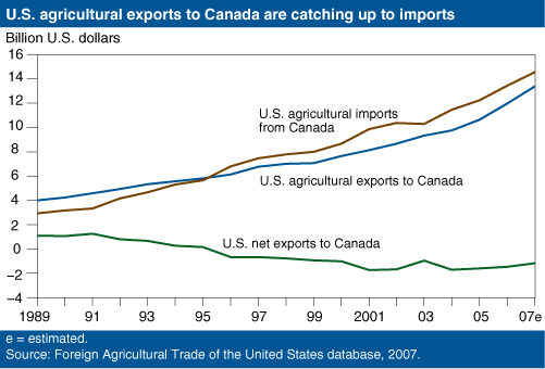 This chart shows: 'Trendline chart showing that US agricultural exports to Canada are catching up to imports'.