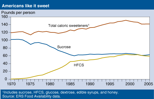 This chart shows: 'Americans like it sweet. Trendlines show consumption of sucrose and HFCS from 1970 to 2005.'.