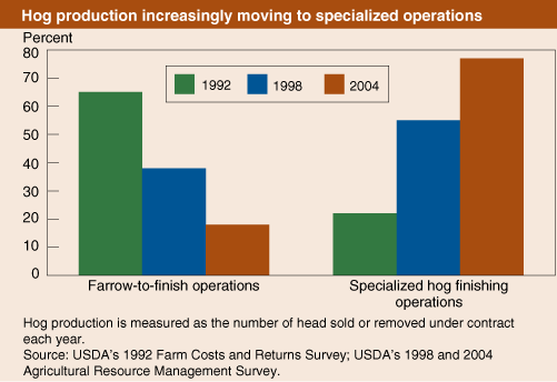 This chart shows: 'Hog production increasingly moving to specialized operations'.