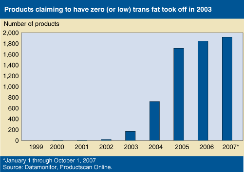 This chart shows: 'Products claiming to have zero (or low) trans fat took off in 2003'.