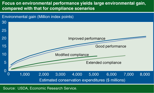 This chart shows: 'Focus on environmental performance yields large environmental gain, compared with tha for compliance scenarios'.