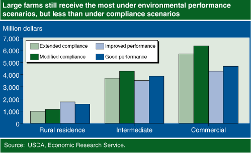 This chart shows: 'Large farms still receive the most under environmental performance scenarios, but less than under compliance scenarios'.