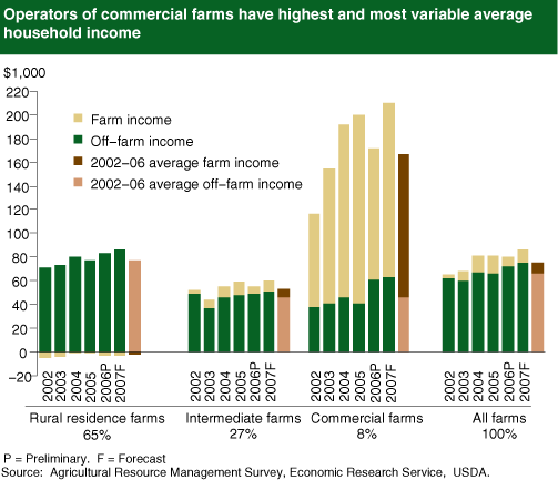 This chart shows: 'Operators of commercial farms have highest and most variable average household income'.