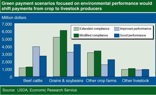 This chart shows: 'Green payment scenarios focused on environmental performance would shift payments from crop to livestock producers'.