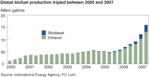 This chart shows: 'Global biofuel production tripling between 2000 and 2007'.