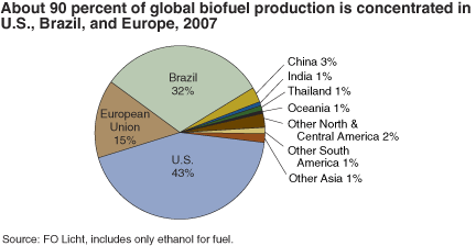 This chart shows: 'About 90% of global biofuel production is concentrated in the U.S., Brazil, and Europe, 2007'.