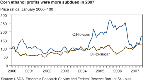 This chart shows: 'Corn ethanol profits were more subdued in 2007'.