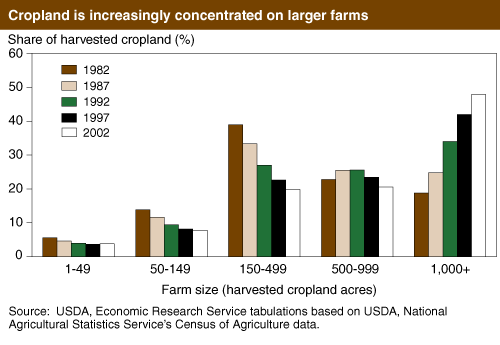 This chart shows: 'Cropland is increasingly concentrated on larger farms'.