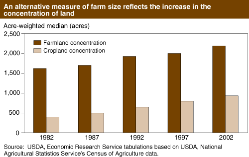 This chart shows: 'Cropland concentration grew faster in areas with higher payments'.
