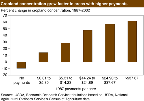This chart shows: 'Cropland concentration grew faster in areas with higher payments'.
