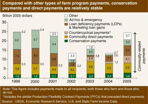 This chart shows: 'Compared with other types of farm program payments, conservation payments and direct payments are relatively stable'.