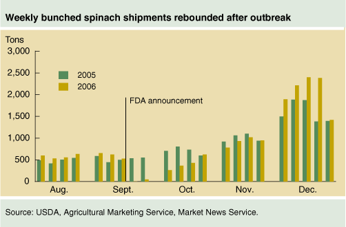 This chart shows: 'Weekly bunched spinach shipments rebounded after outbreak.'.