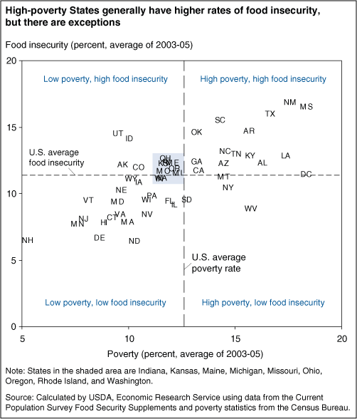 This chart shows: 'High-poverty States generally have higher rates of food insecurity, but there are exceptions.'.