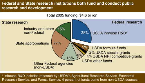 This chart shows: 'Federal and State research institutions both fund and conduct public research and development.'.