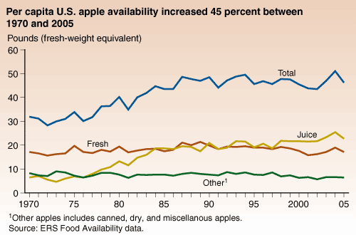 This chart shows: 'Per capita U.S. apple availability increased 45 percent between 1970 and 2005.'.