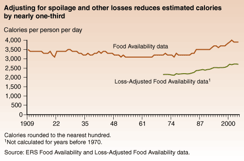This chart shows: 'Adjusting for spoilage and other losses reduces estimated calories by nearly one-third.'.