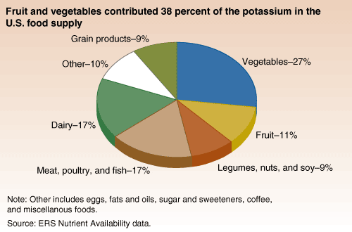 This chart shows: 'Fruit and vegetables contributed 38 percent of the potassium in the U.S. food supply.'.