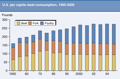 This chart shows: 'U.S. per capita meat consumption, 1950-2005.'.
